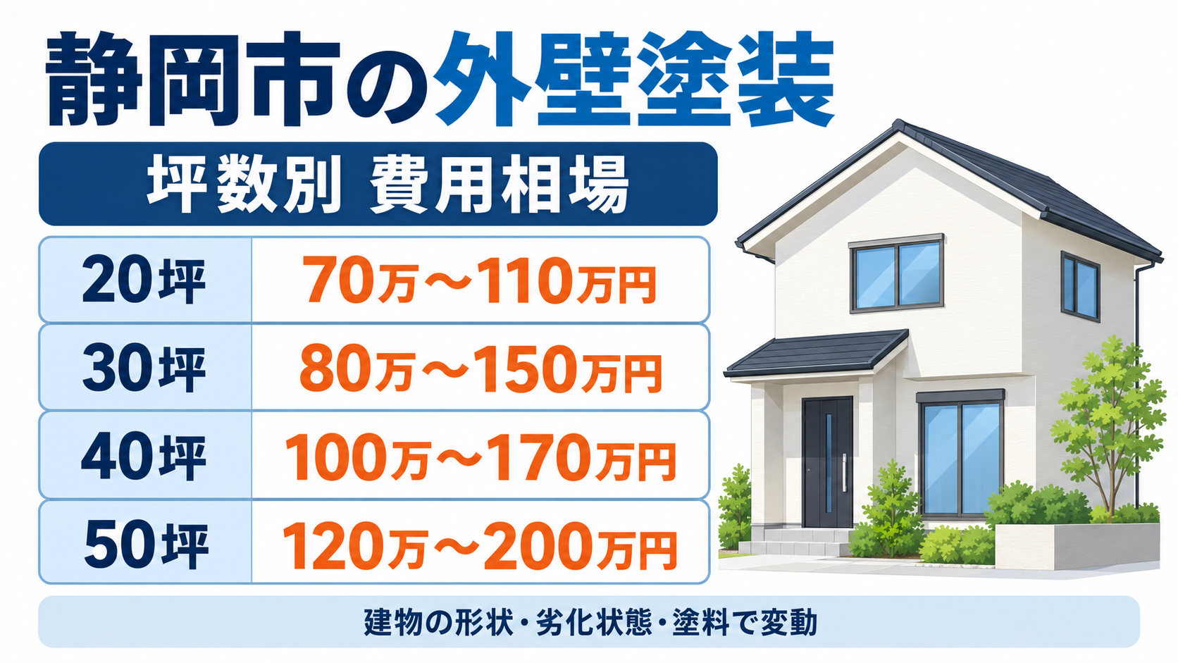 静岡市の外壁塗装にかかる坪数別の費用相場