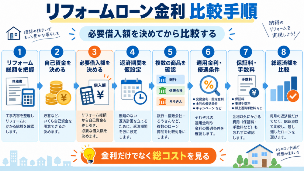 リフォームローン金利を比較する手順としてリフォーム総額・自己資金・必要借入額・返済期間・複数商品・適用金利・保証料手数料・総返済額の8ステップを示した図解