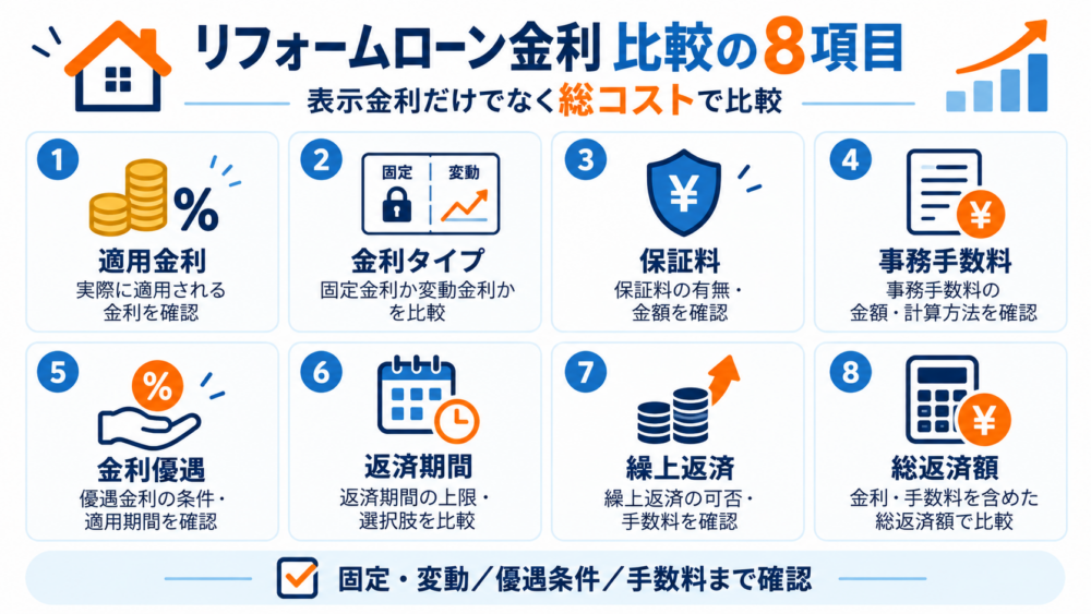 リフォームローン金利を比較するときに確認したい適用金利・金利タイプ・保証料・事務手数料・金利優遇・返済期間・繰上返済・総返済額の8項目をまとめた図解
