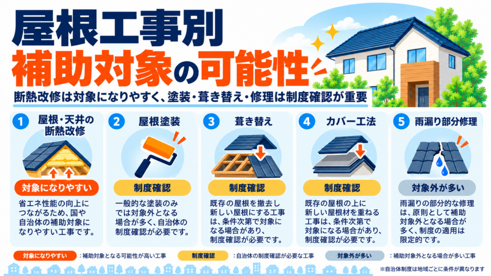 屋根や天井の断熱改修、屋根塗装、葺き替え、カバー工法、雨漏り修理ごとの補助対象の可能性を比較した図解