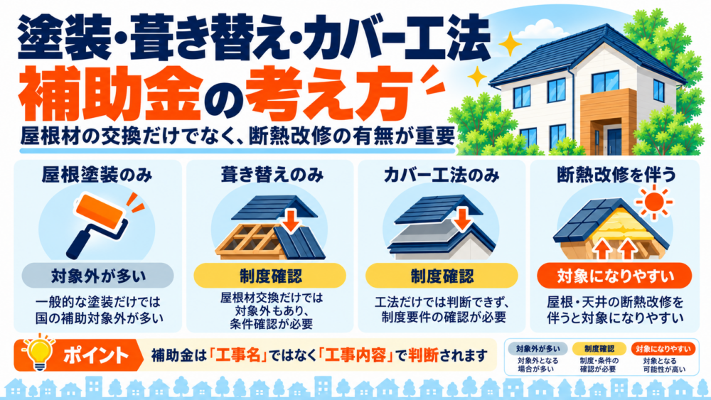 屋根塗装・葺き替え・カバー工法と断熱改修を組み合わせた場合の補助金対象の考え方を示した図解
