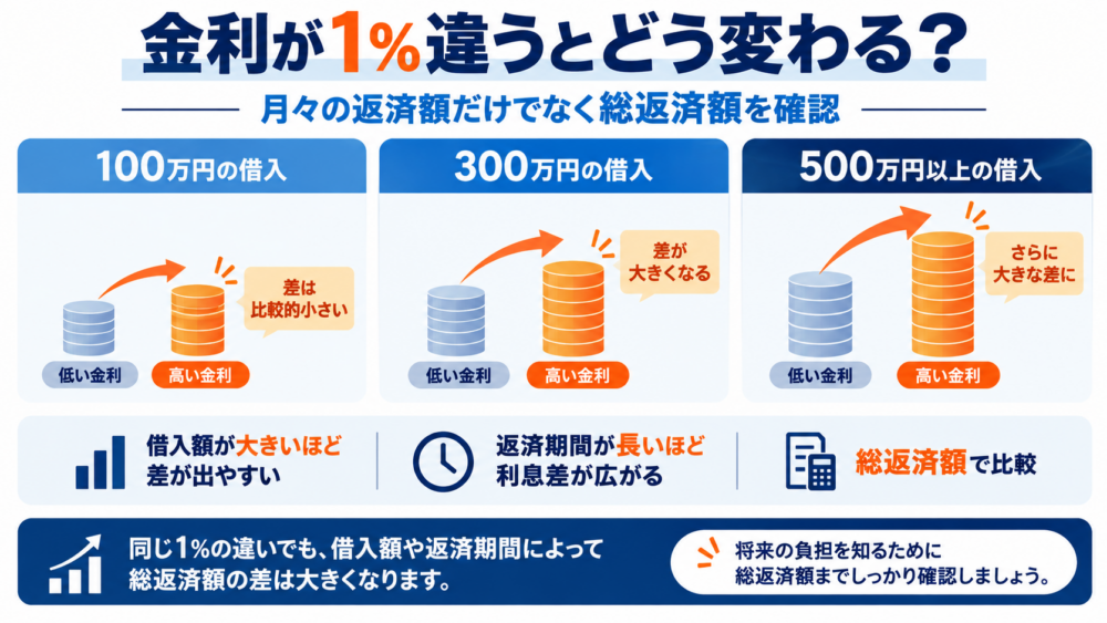 リフォームローンで金利が1％違う場合に借入額100万円・300万円・500万円以上で総返済額への影響が大きくなることを示した比較図